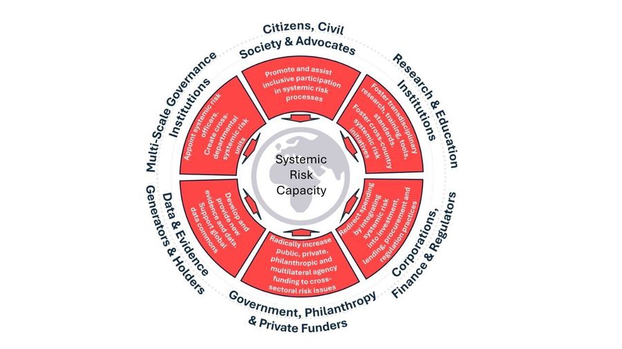 Systemic Risks Environment ASRA Network | Journal paper: Building systemic risk capacity in a…